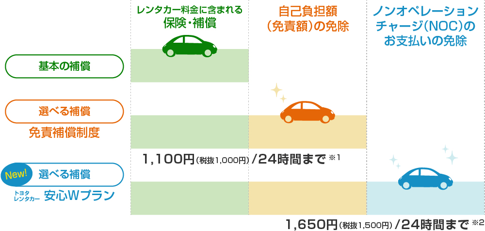 基本の補償と選べる補償