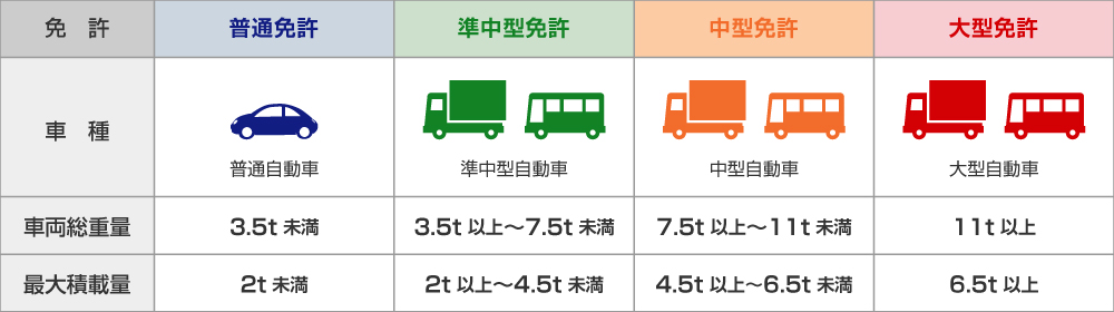 法改正後の免許区分