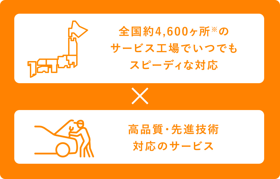 全国約4,600ヶ所のサービス工場でいつでもスピーディな対応。高品質・先進技術対応のサービス